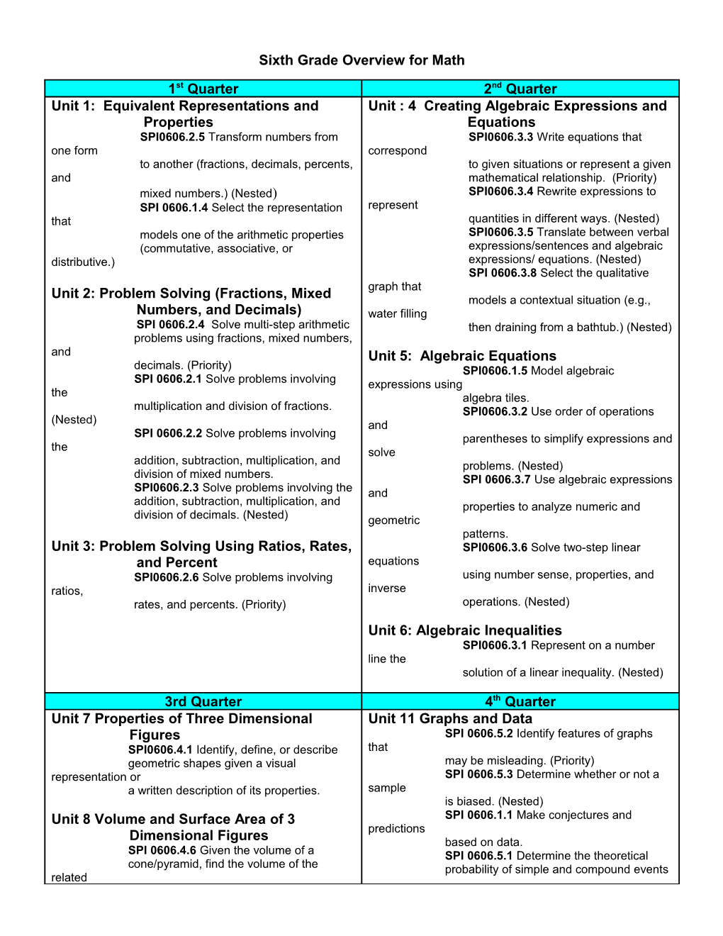 Grade 6 Overview for Math