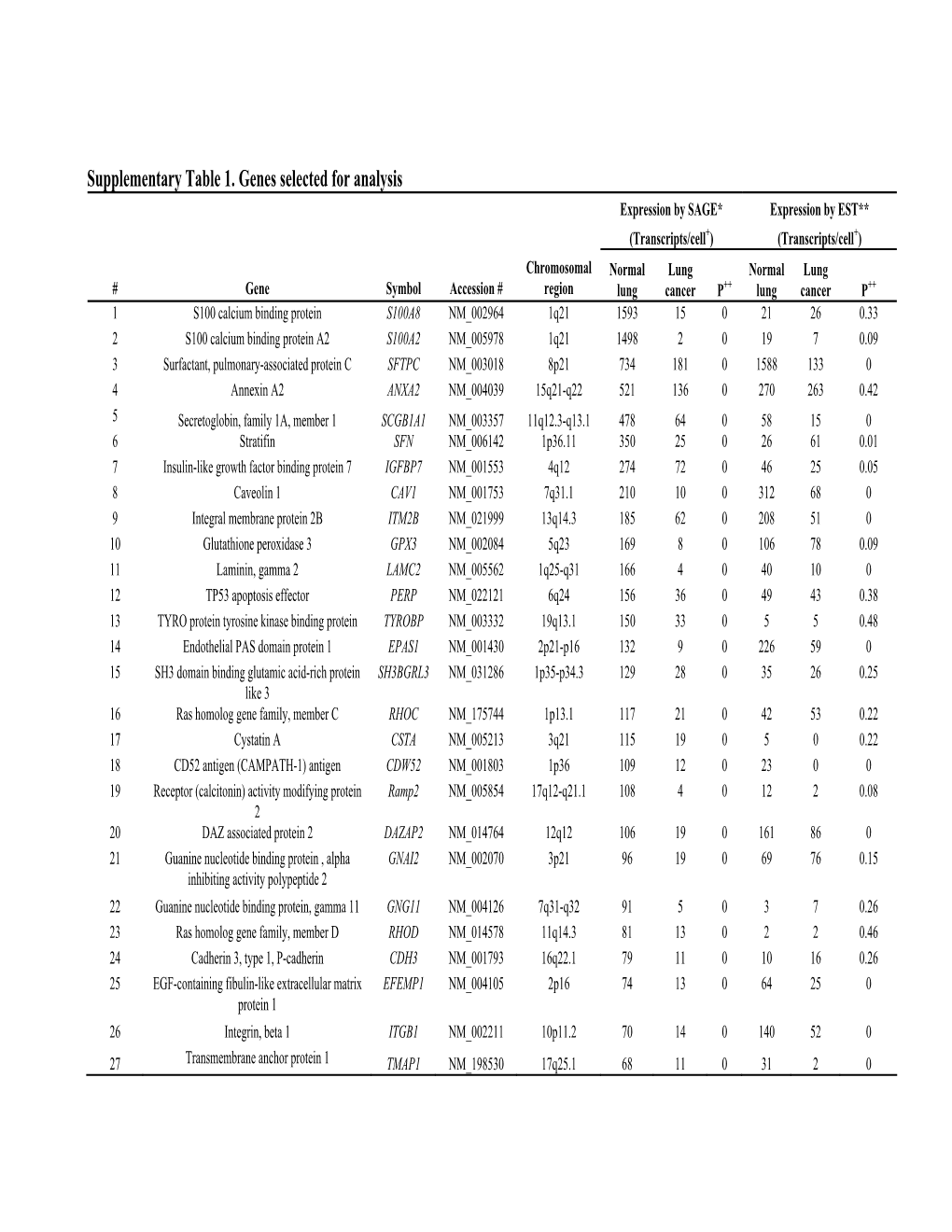 Supplementary Table 1. Genes Selected for Analysis