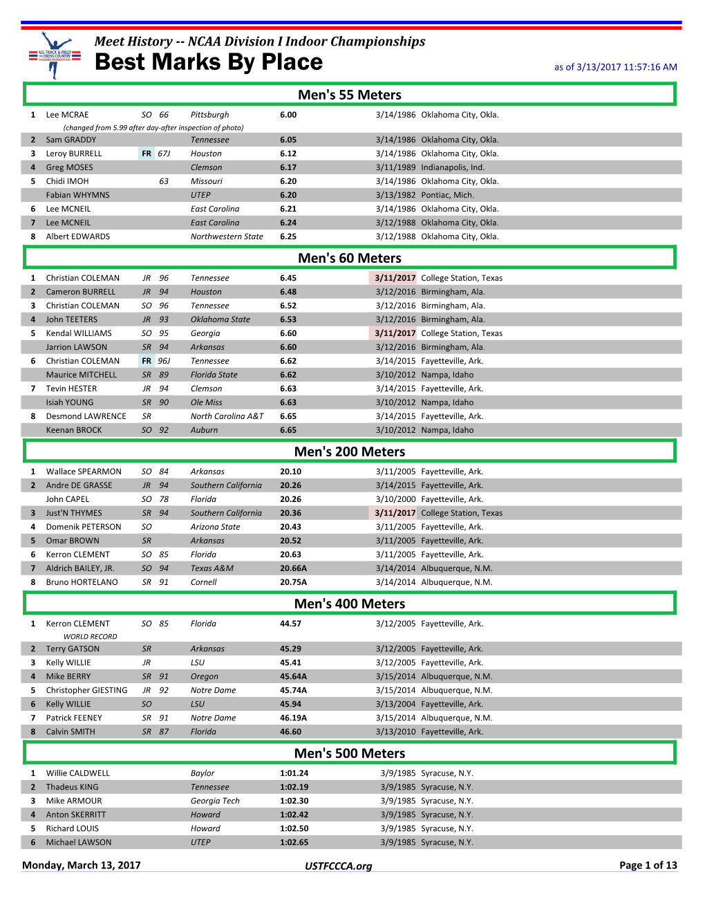 Best Marks by Place As of 3/13/2017 11:57:16 AM Men's 55 Meters 1 Lee MCRAE SO 66 Pittsburgh 6.00 3/14/1986 Oklahoma City, Okla