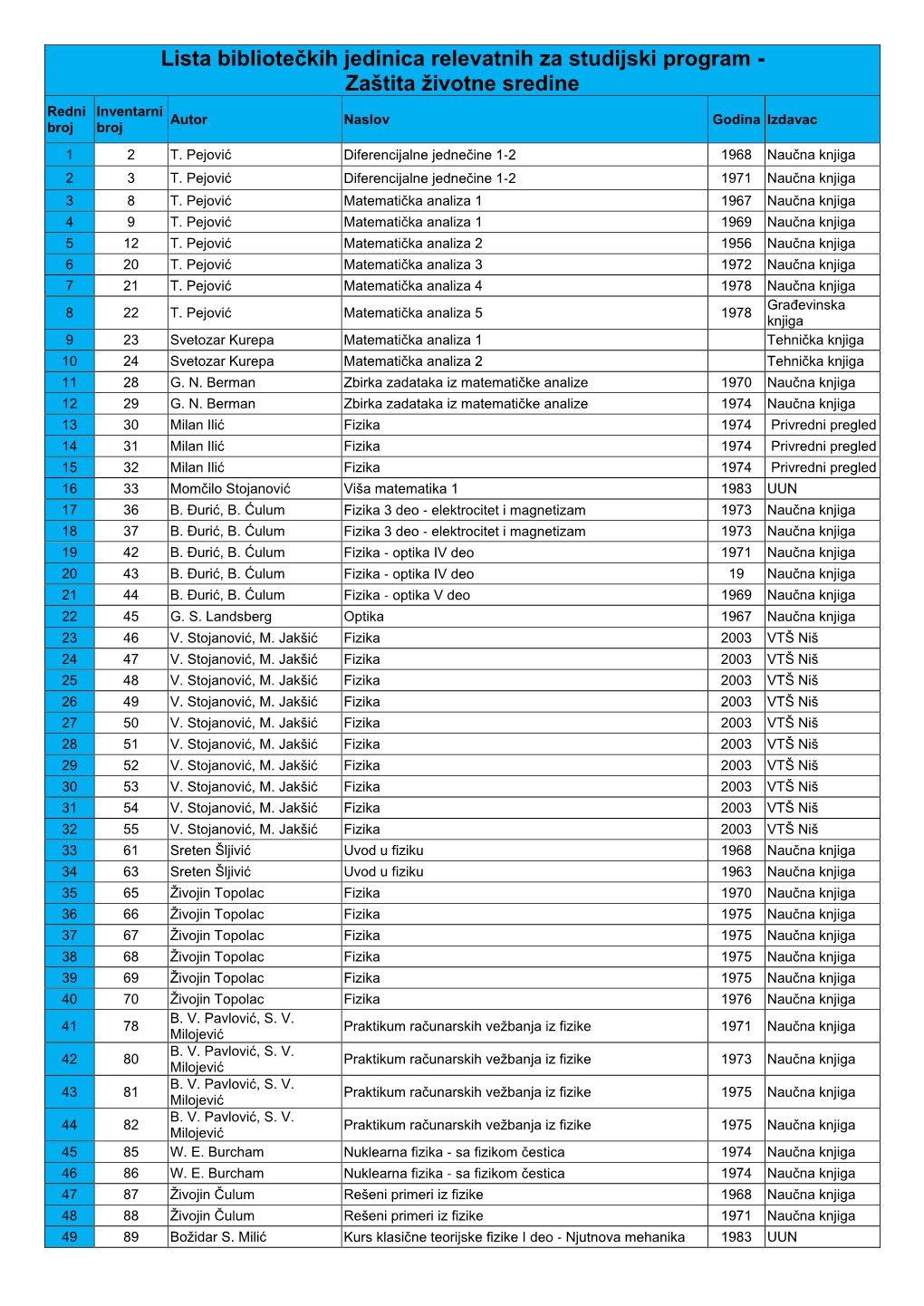 Lista Bibliotečkih Jedinica Relevatnih Za Studijski Program - Zaštita Životne Sredine Redni Inventarni Autor Naslov Godina Izdavac Broj Broj 1 2 T