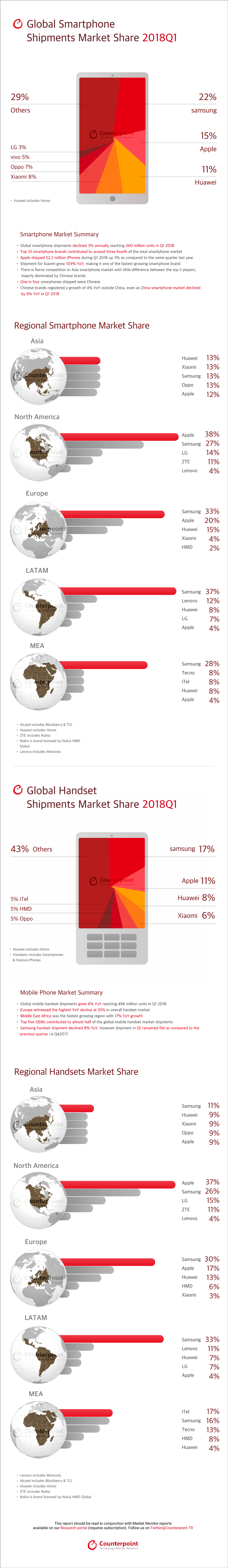 Global Smartphone Shipments Market Share 2018Q1