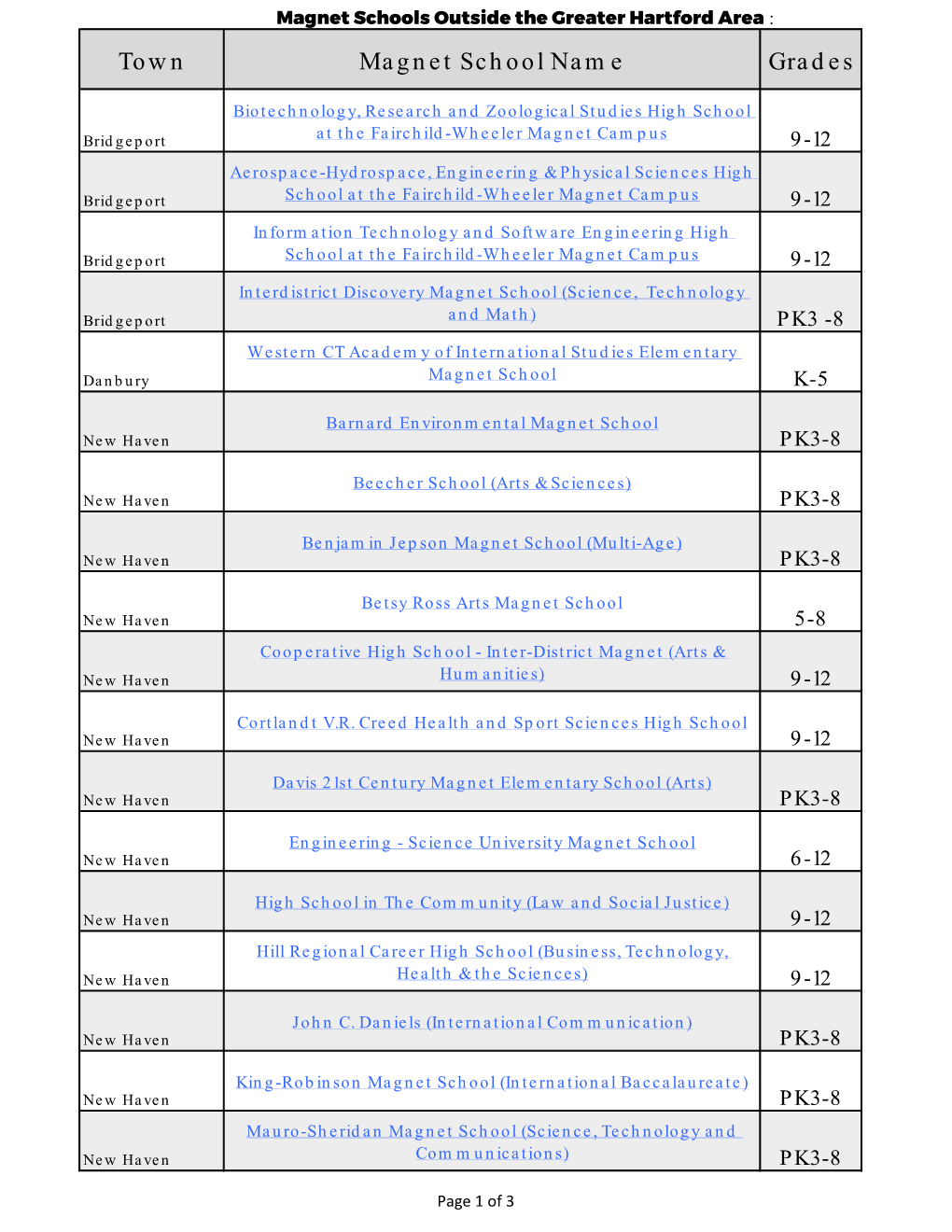 Magnet Schools Outside the Greater Hartford Area : Town Magnet School Name Grades