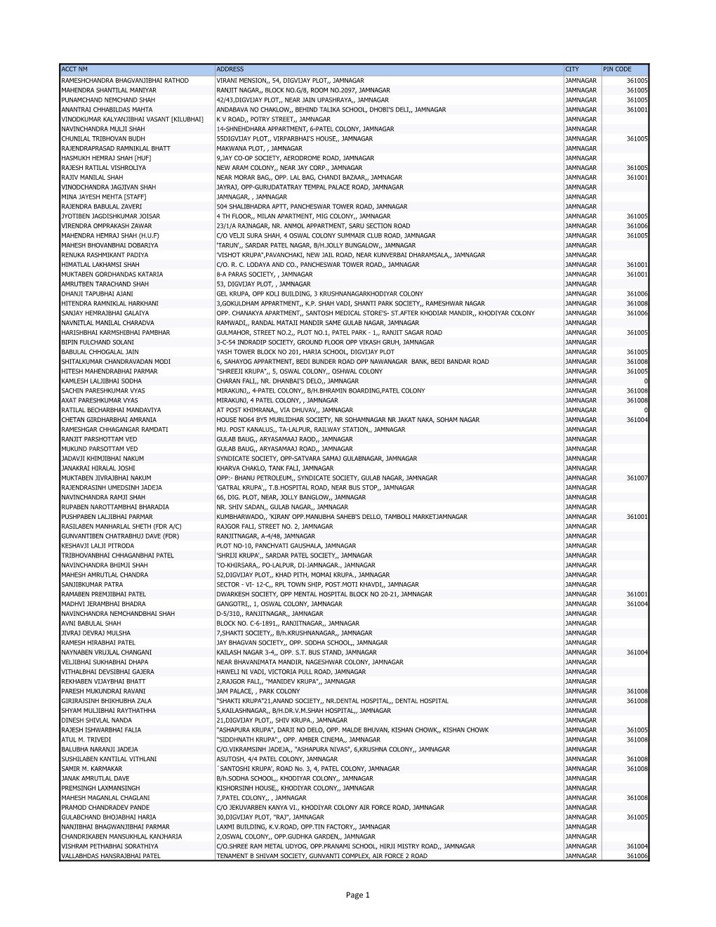 Page 1 ACCT NM ADDRESS CITY PIN CODE RAKSHA MANAHARLAL PALA C/O.BABULAL P