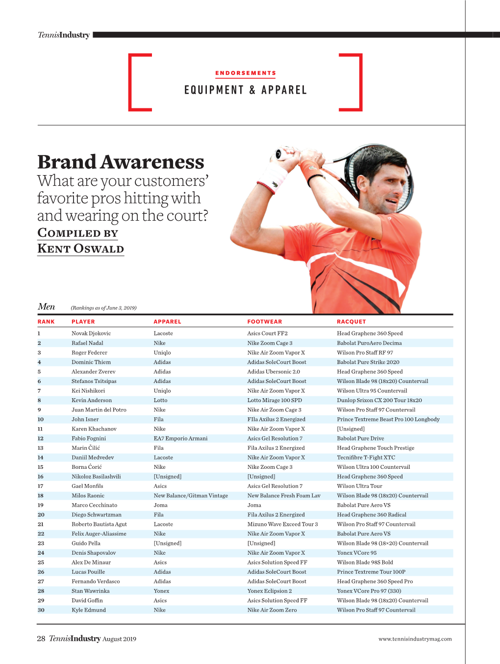 Brand Awareness What Are Your Customers’ Favorite Pros Hitting with and Wearing on the Court? Compiled by Kent Oswald