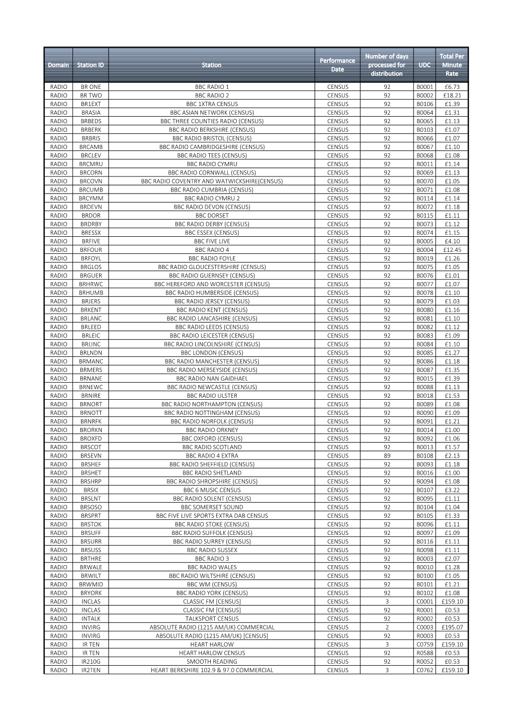 Domain Station ID Station Performance Date Number of Days Processed for Distribution UDC Total Per Minute Rate RADIO BR ONE