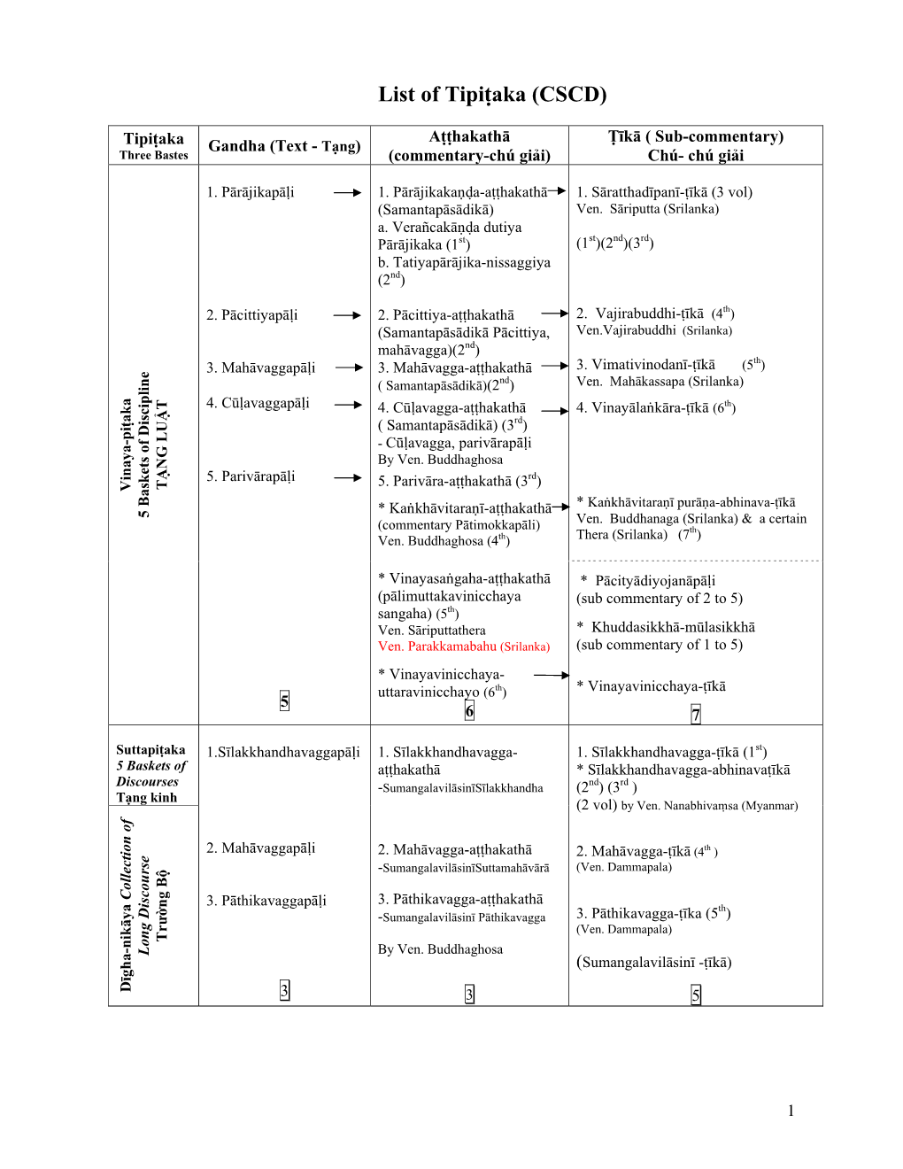 List of Tipitaka