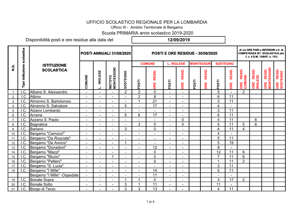 UFFICIO SCOLASTICO REGIONALE PER LA LOMBARDIA Scuola PRIMARIA Anno Scolastico 2019-2020 Disponibilità Posti E Ore Residue Alla