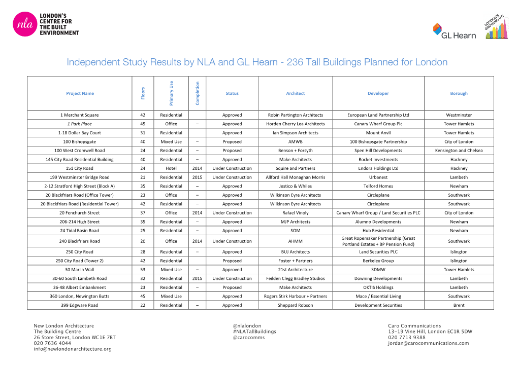 236 Tall Buildings Planned for London