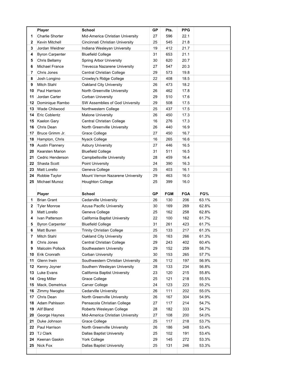 Player School GP Pts. PPG 1 Charlie Shorter Mid-America Christian