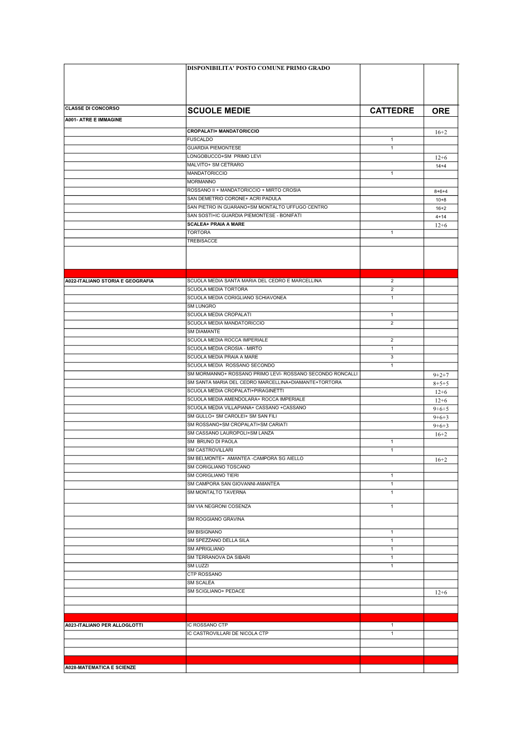 Disponibilita' Posto Comune Primo Grado Definitive Al