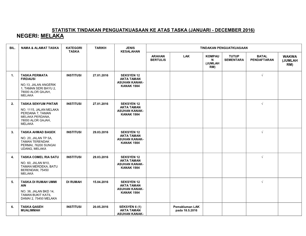 Statistik Tindakan Penguatkuasaan Ke Atas Taska (Januari - December 2016) Negeri: Melaka