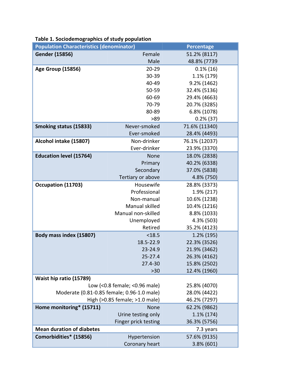 Table 1. Sociodemographics of Study Population