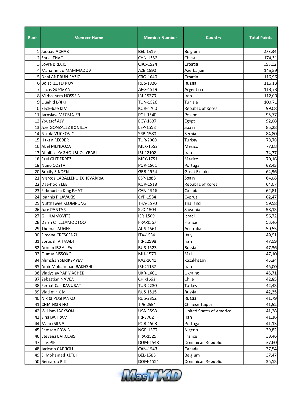 Rank Member Name Member Number Country Total Points 1