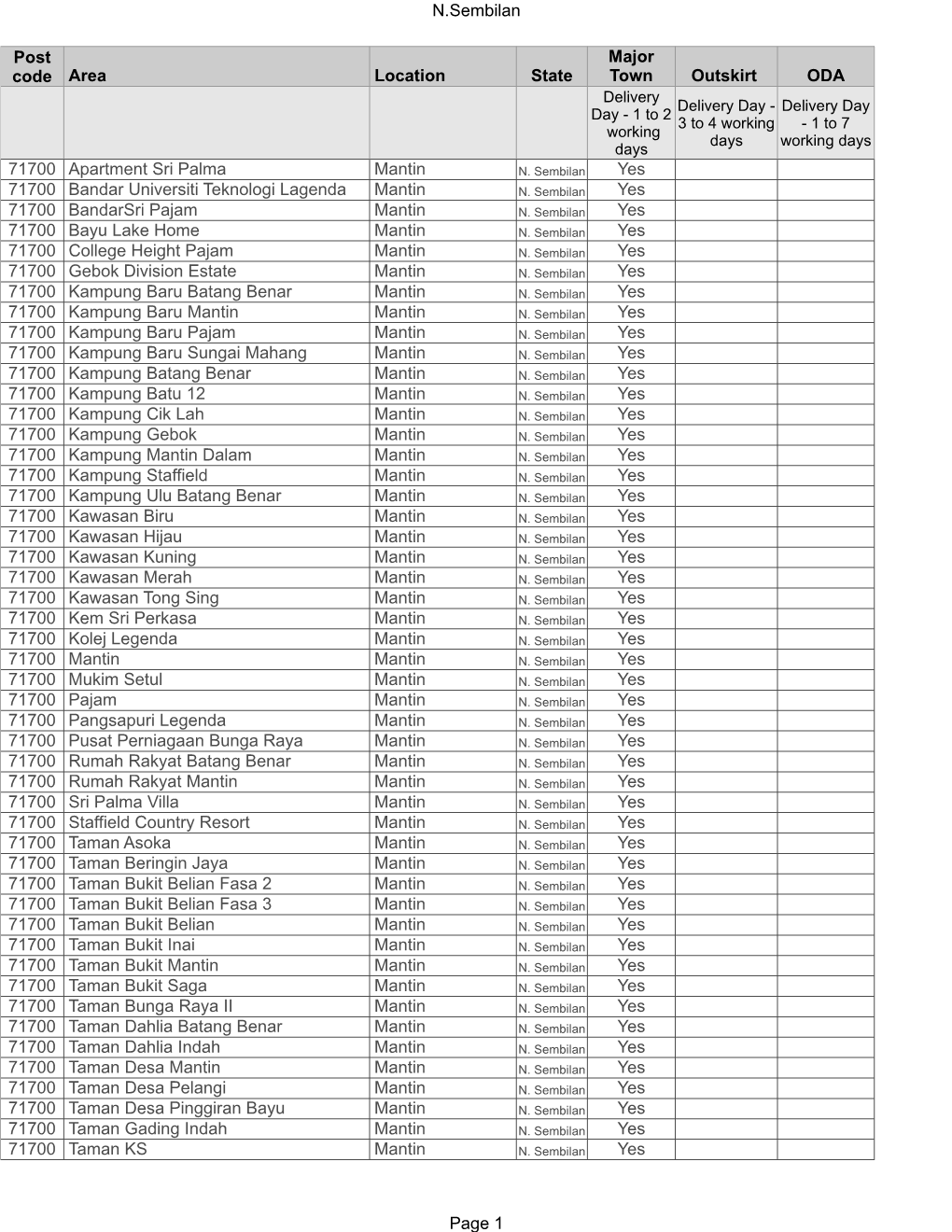 N.Sembilan Page 1 Area Location State Outskirt ODA 71700