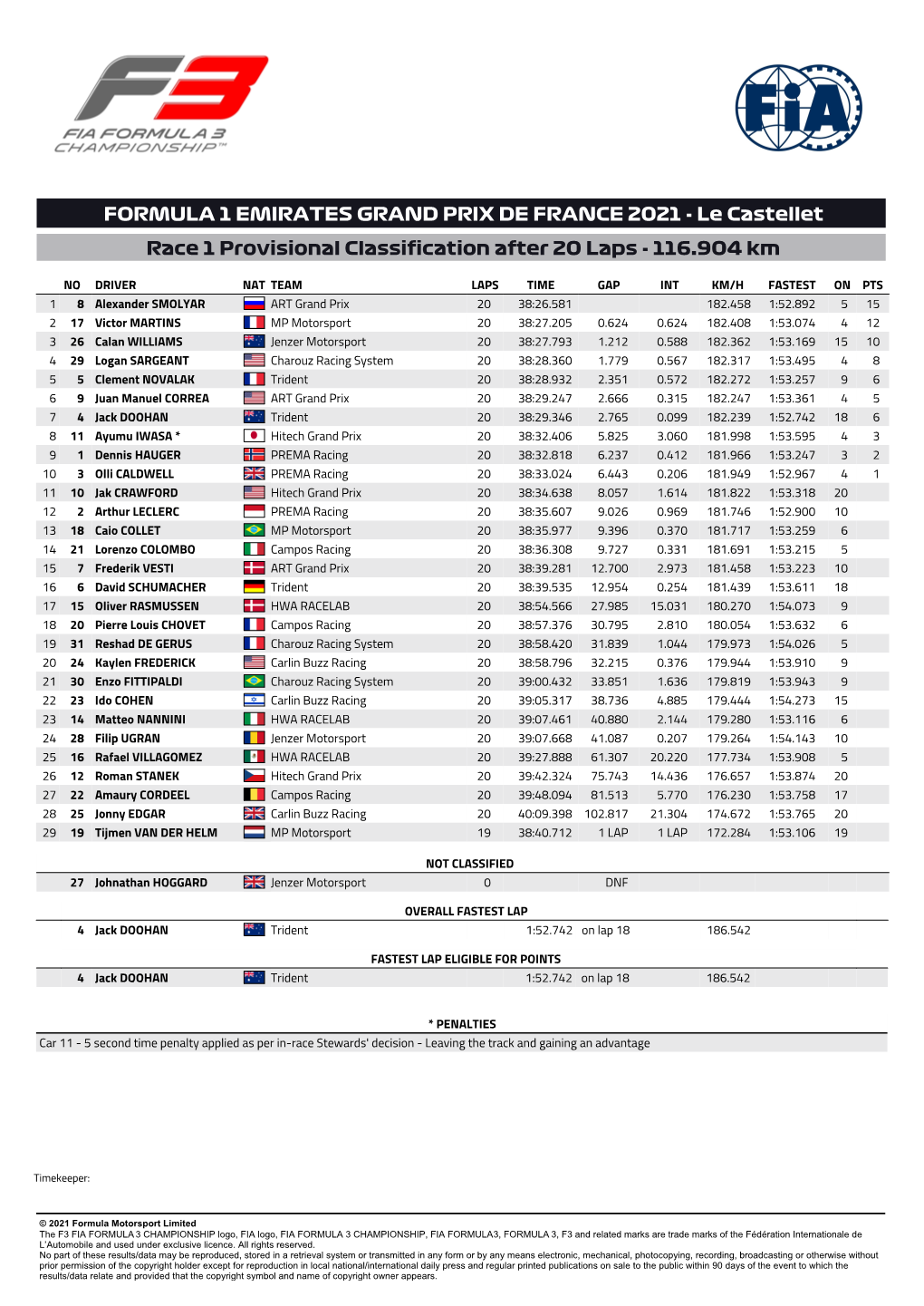 FORMULA 1 EMIRATES GRAND PRIX DE FRANCE 2021 - Le Castellet Race 1 Provisional Classification After 20 Laps - 116.904 Km