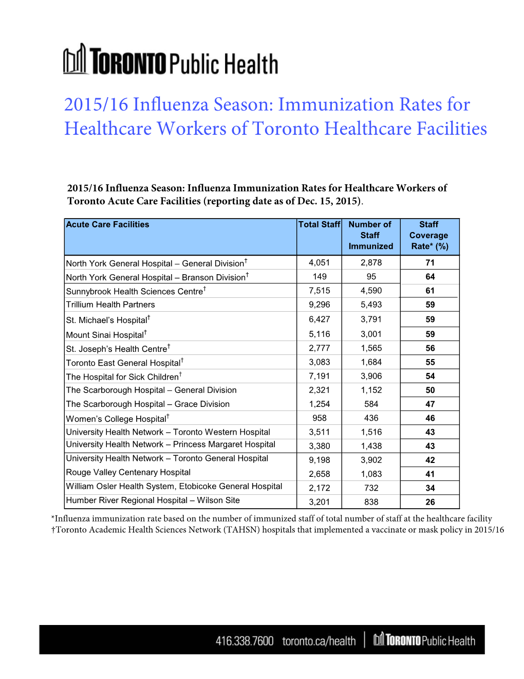 Immunization Rates for Healthcare Workers of Toronto Healthcare Facilities