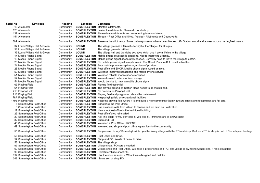 Serial No Key Issue Heading Location Comment 13 Allotments Community SOMERLEYTON Maintain Allotments