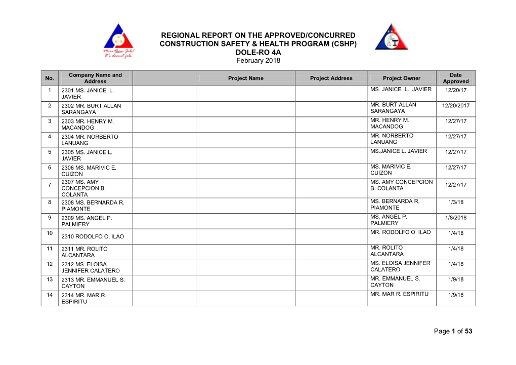 REGIONAL REPORT on the APPROVED/CONCURRED CONSTRUCTION SAFETY & HEALTH PROGRAM (CSHP) DOLE-RO 4A February 2018