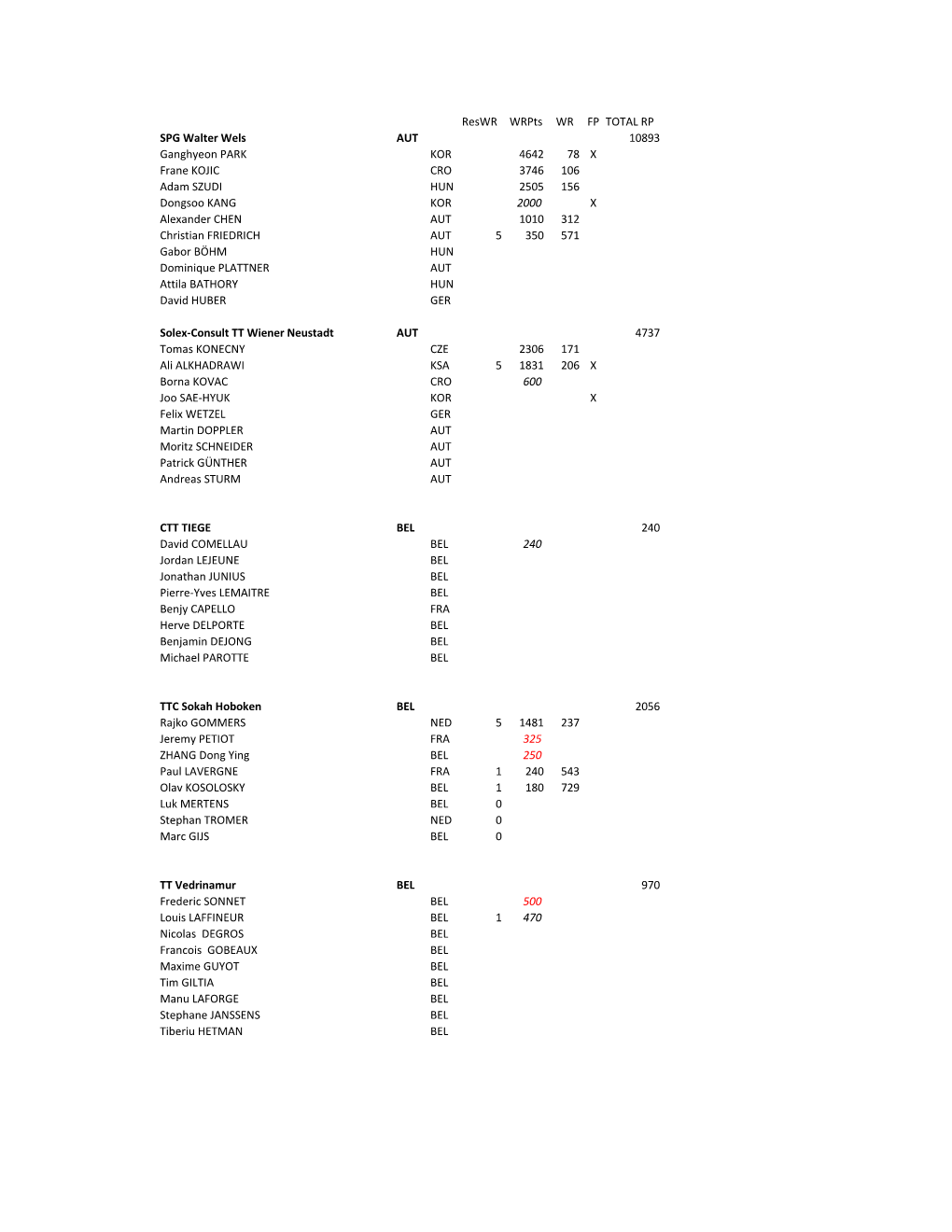 Reswr Wrpts WR FP TOTAL RP SPG Walter Wels AUT 10893 Ganghyeon PARK KOR 4642 78 X Frane KOJIC CRO 3746 106 Adam SZUDI HUN 2505 1