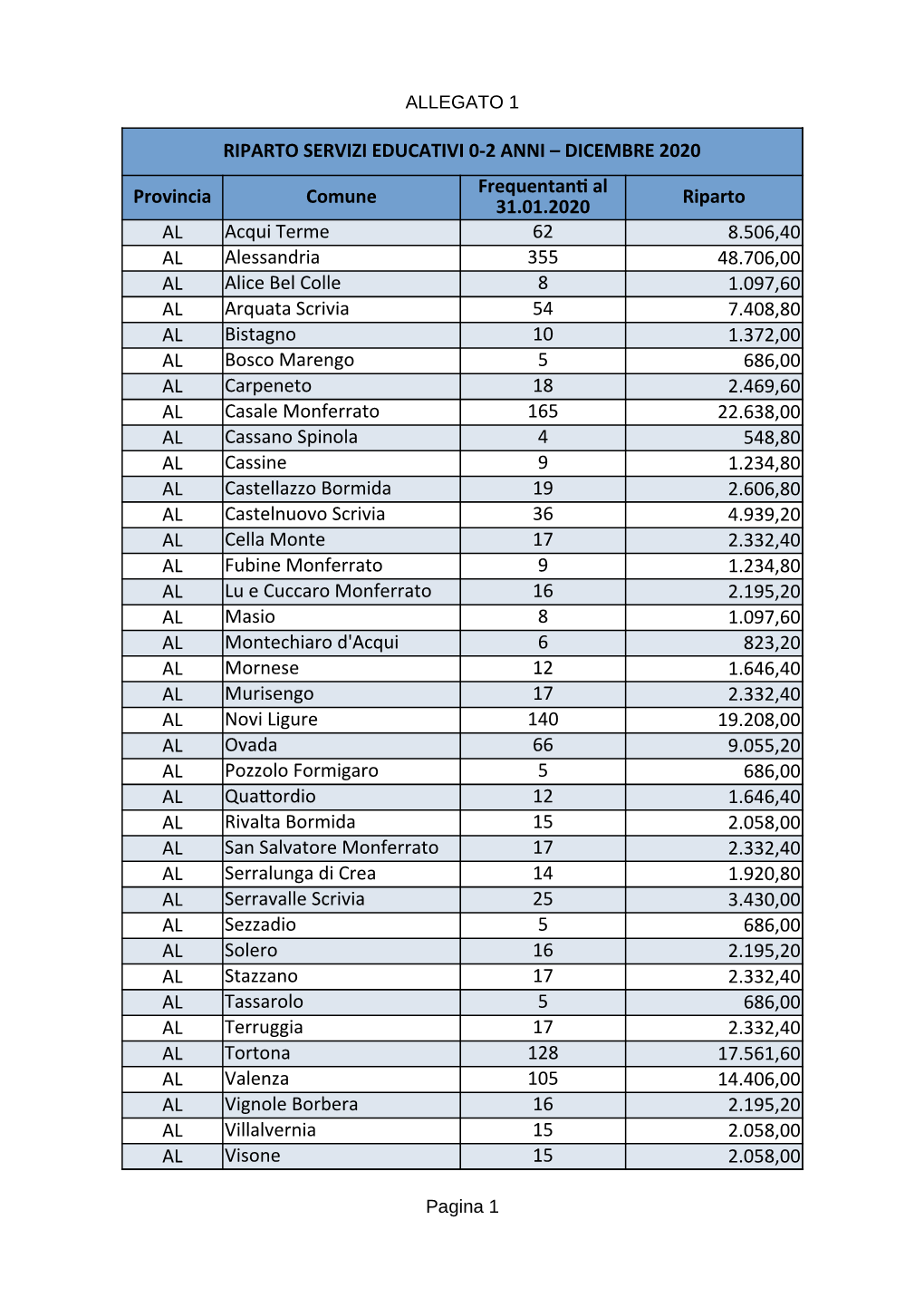 DICEMBRE 2020 Provincia Comune Riparto AL