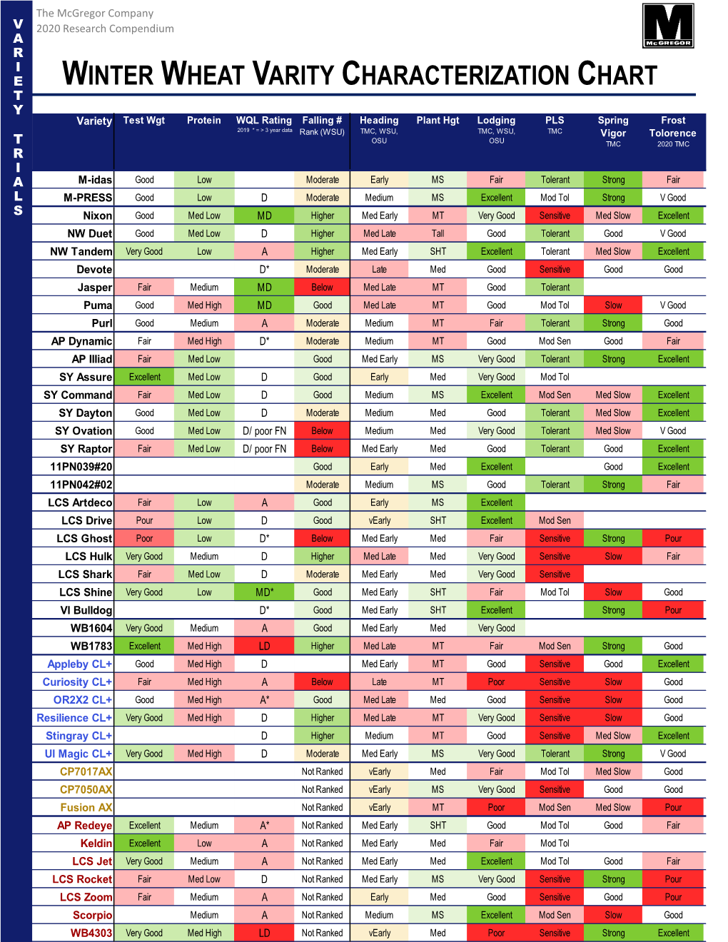 Overall Variety Trial Results