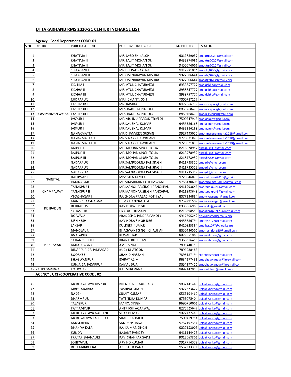 Uttarakhand Rms 2020-21 Center Incharge List
