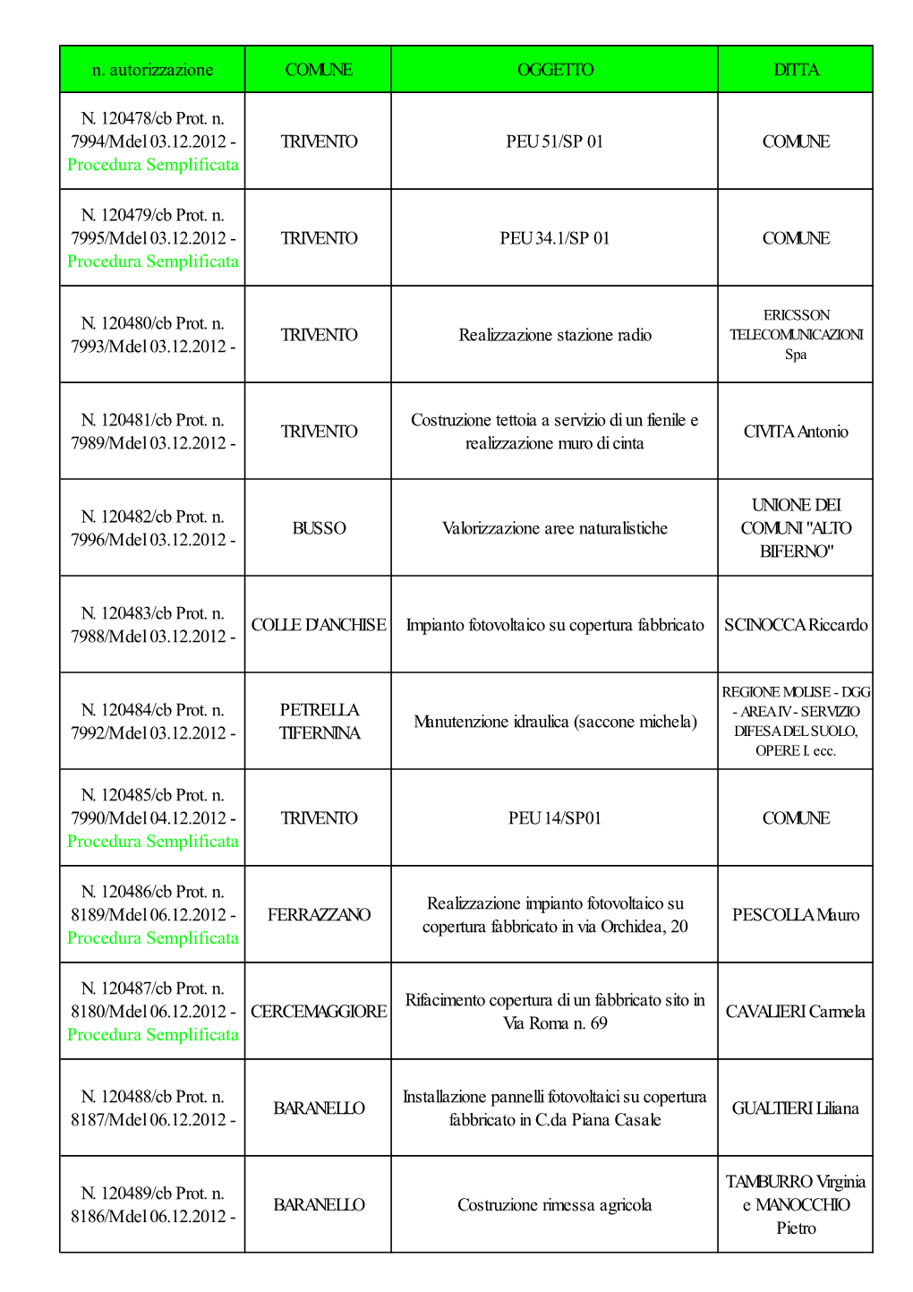 Procedura Semplificata TRIVENTO PEU 51/SP 0