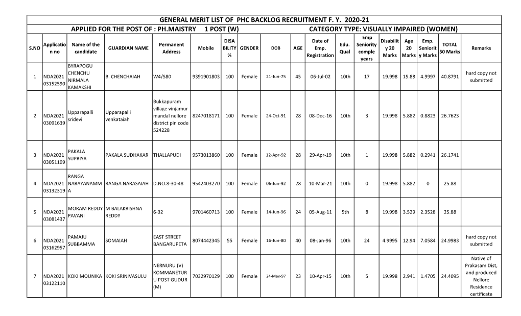 General Merit List of Phc Backlog Recruitment Fy 2020-21 Applied For