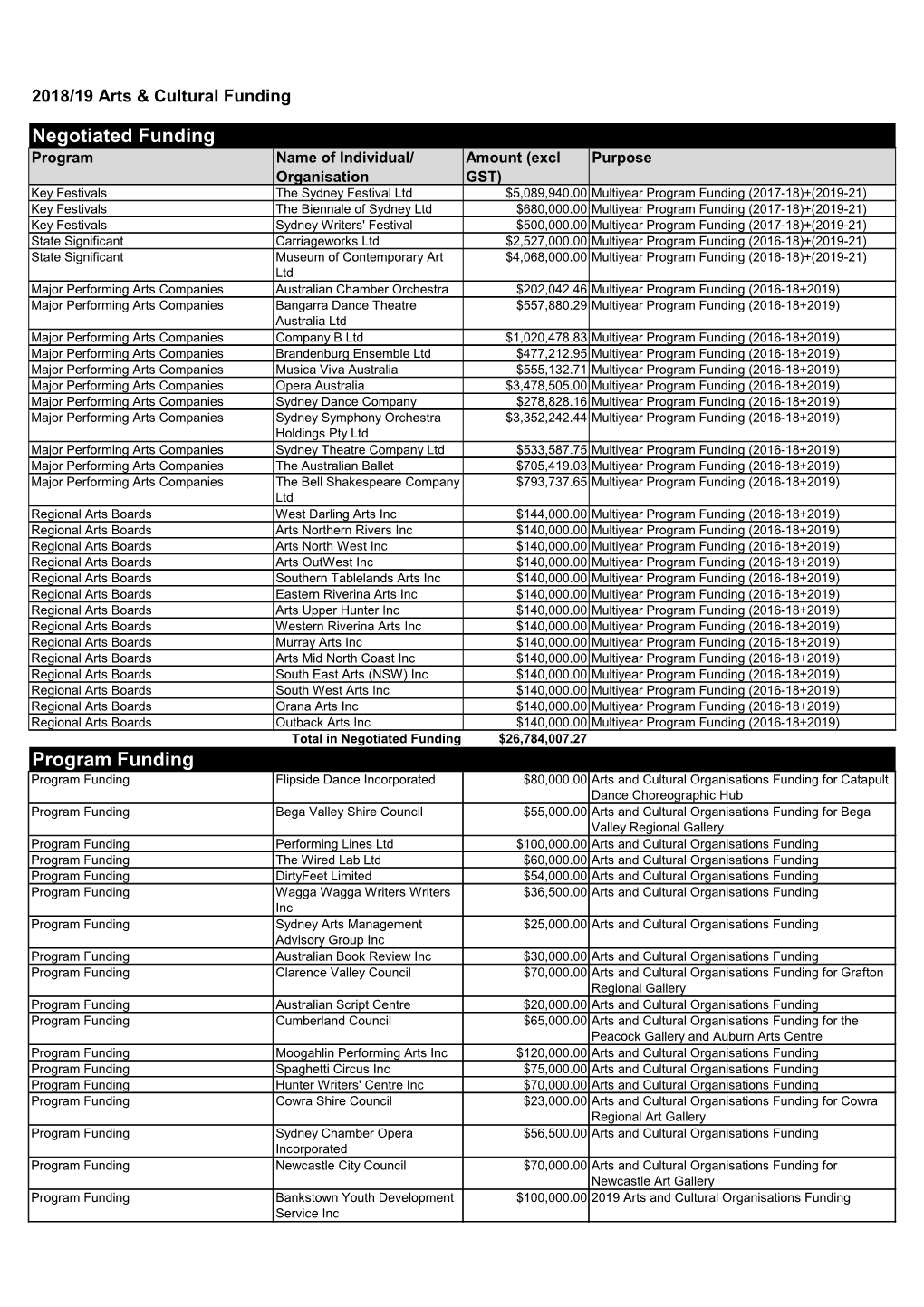 2018-19 Funding Recipients