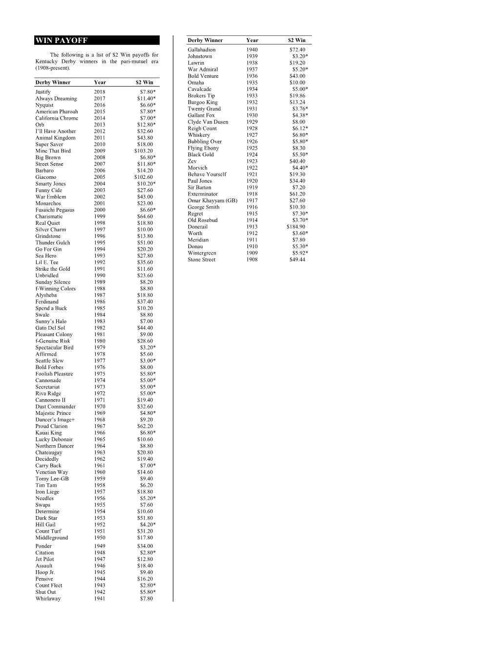 WIN PAYOFF Derby Winner Year $2 Win
