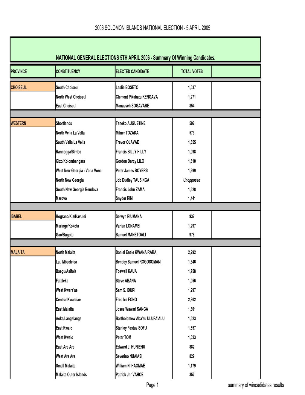 Summary of Wincadidates Results 2006 SOLOMON ISLANDS NATIONAL ELECTION - 5 APRIL 2005