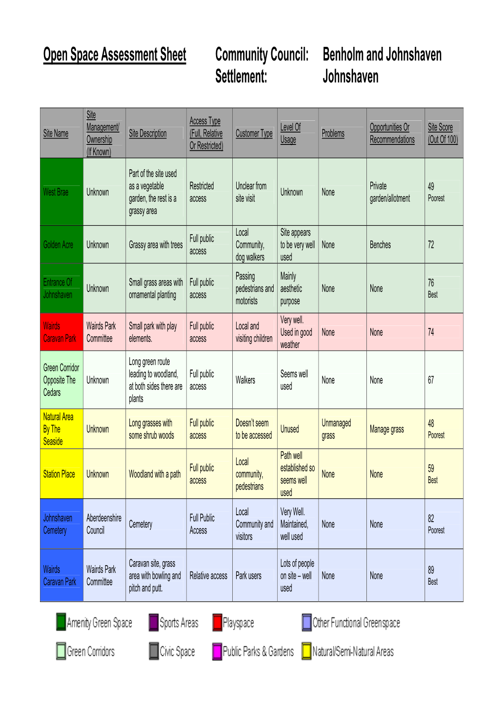 Open Space Assessment Sheet Community Council: Benholm and Johnshaven Settlement: Johnshaven