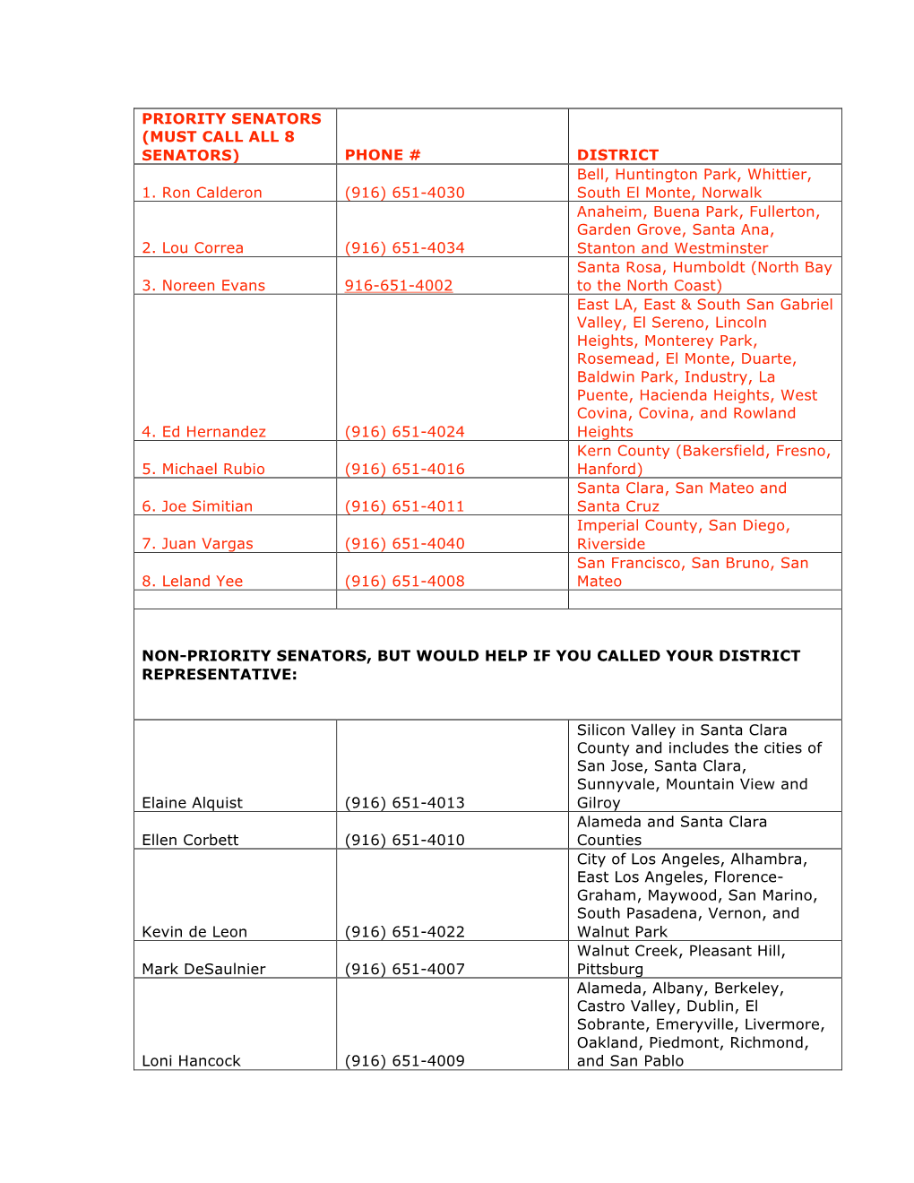 PRIORITY SENATORS (MUST CALL ALL 8 SENATORS) PHONE # DISTRICT 1. Ron Calderon (916) 651-4030 Bell, Huntington Park, Whittier, So