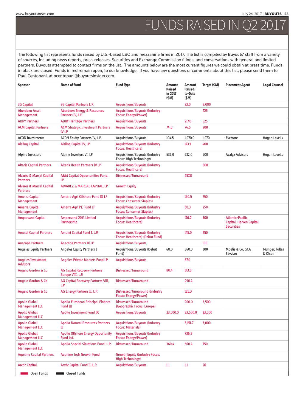 Funds Raised in Q2 2017