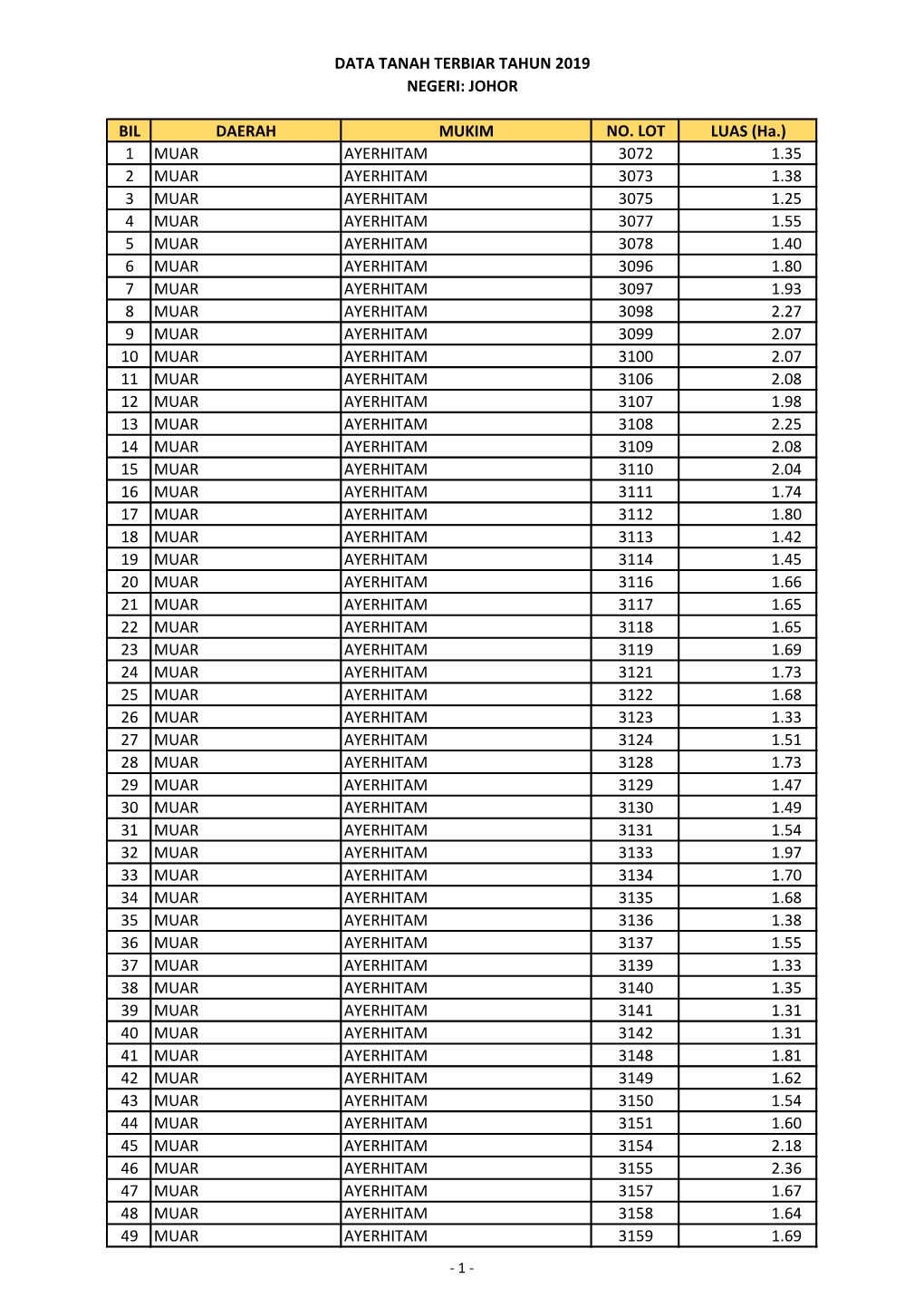 BIL DAERAH MUKIM NO. LOT LUAS (Ha.) 1 MUAR AYERHITAM 3072 1.35 2 MUAR AYERHITAM 3073 1.38 3 MUAR AYERHITAM 3075 1.25 4 MUAR AYER