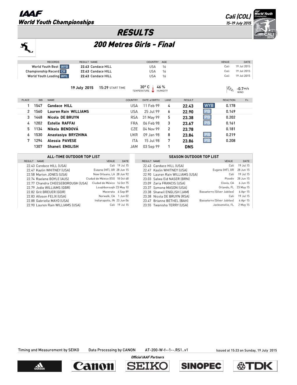 RESULTS 200 Metres Girls - Final