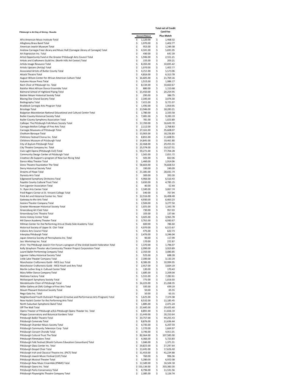 Art DOG Results for 2011