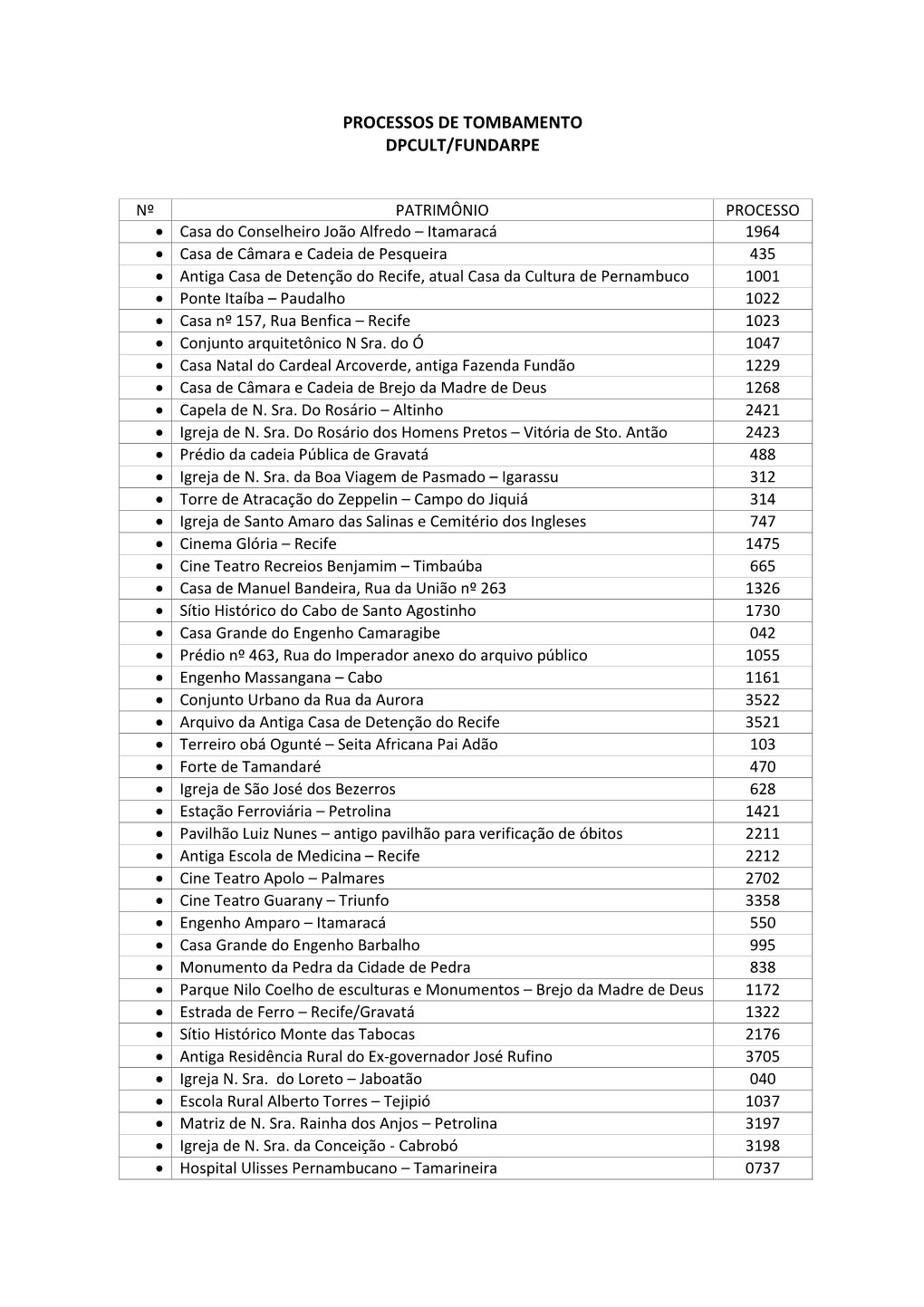 Processos De Tombamento Dpcult/Fundarpe