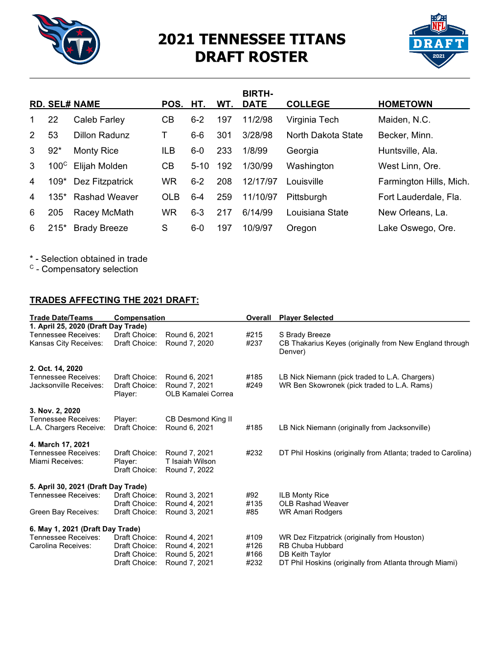 2021 Tennessee Titans Draft Roster