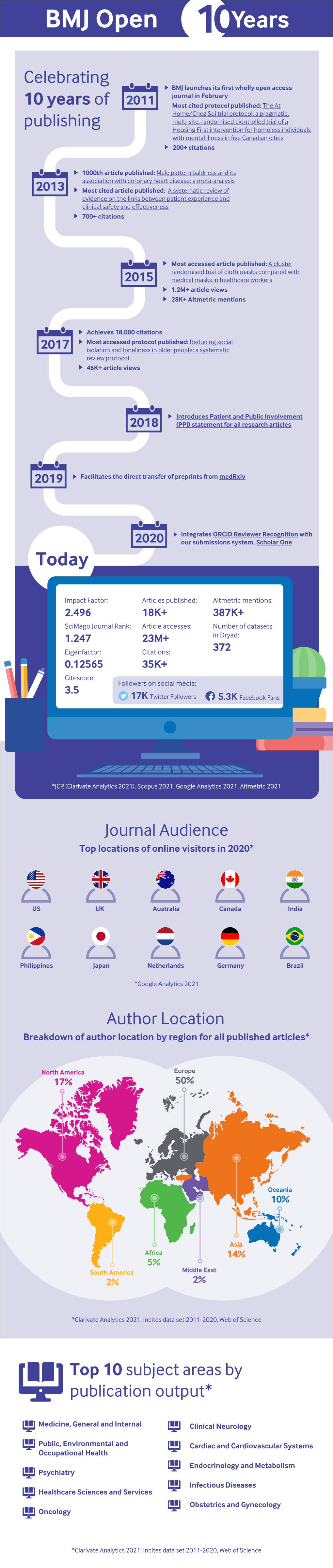 2 OA 10 Years Anniversary Infographic