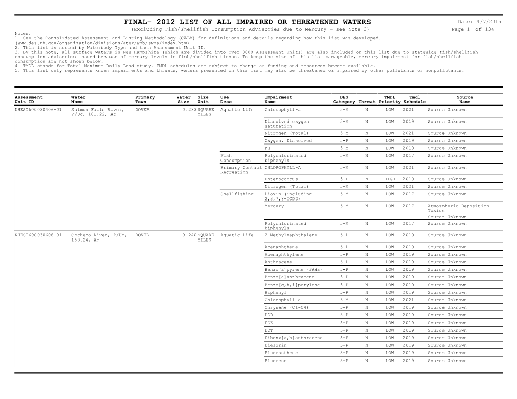 List of All Impaired Waters.Pdf