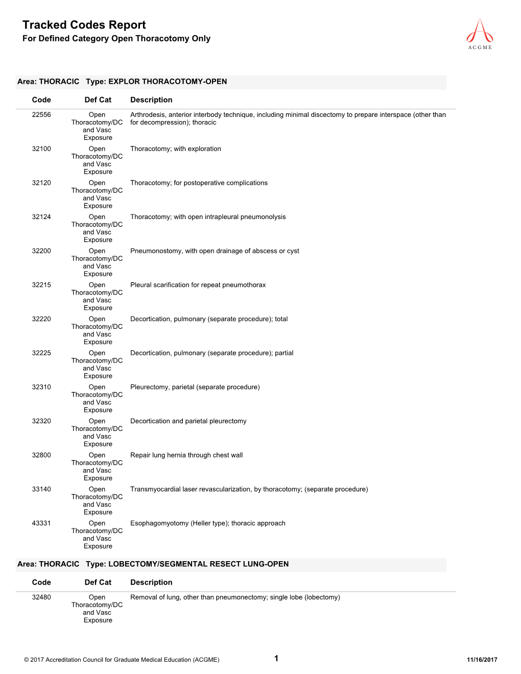 Tracked Codes Report for Defined Category Open Thoracotomy Only