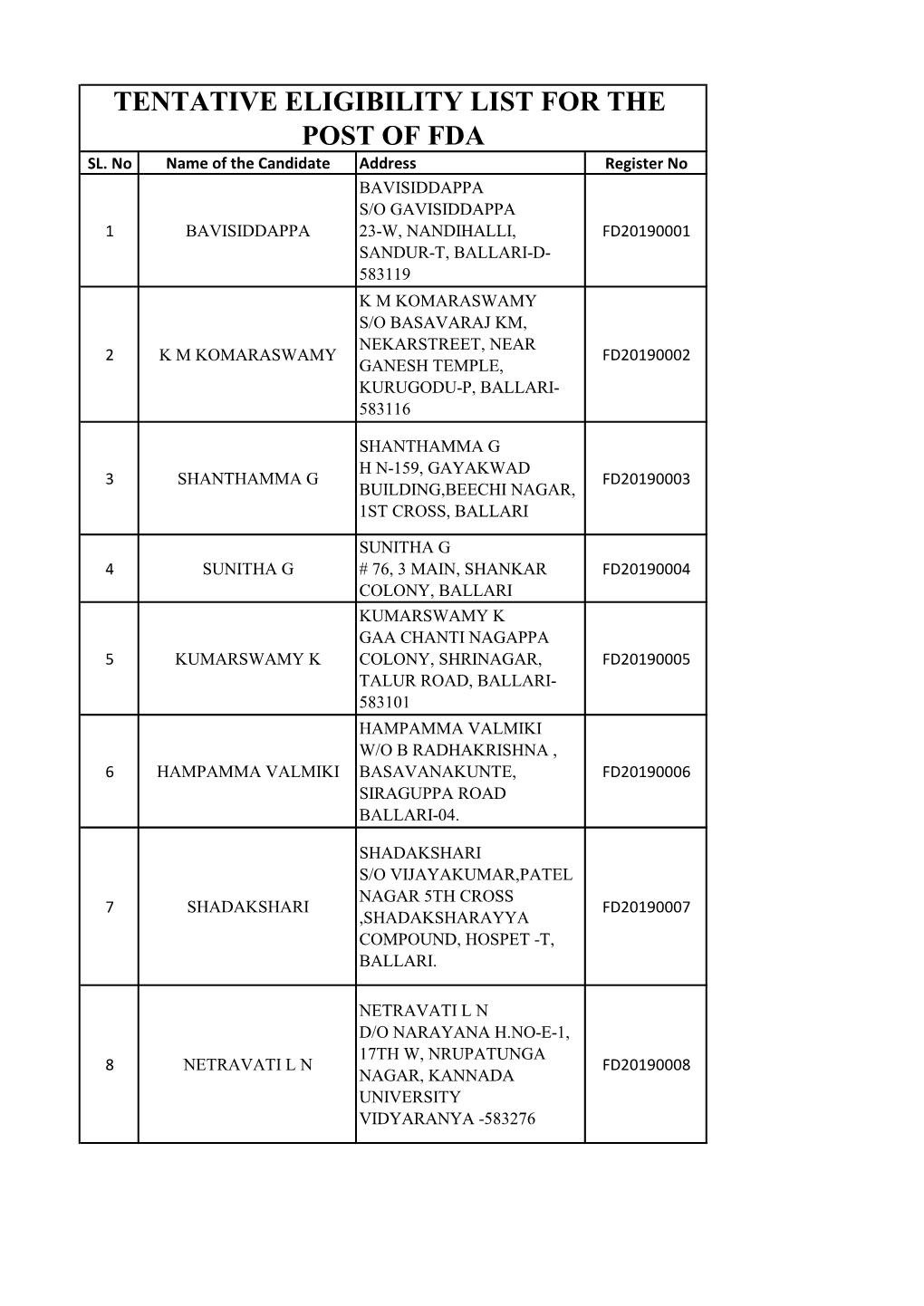 Tentative Eligibility List for the Post of Fda Sl