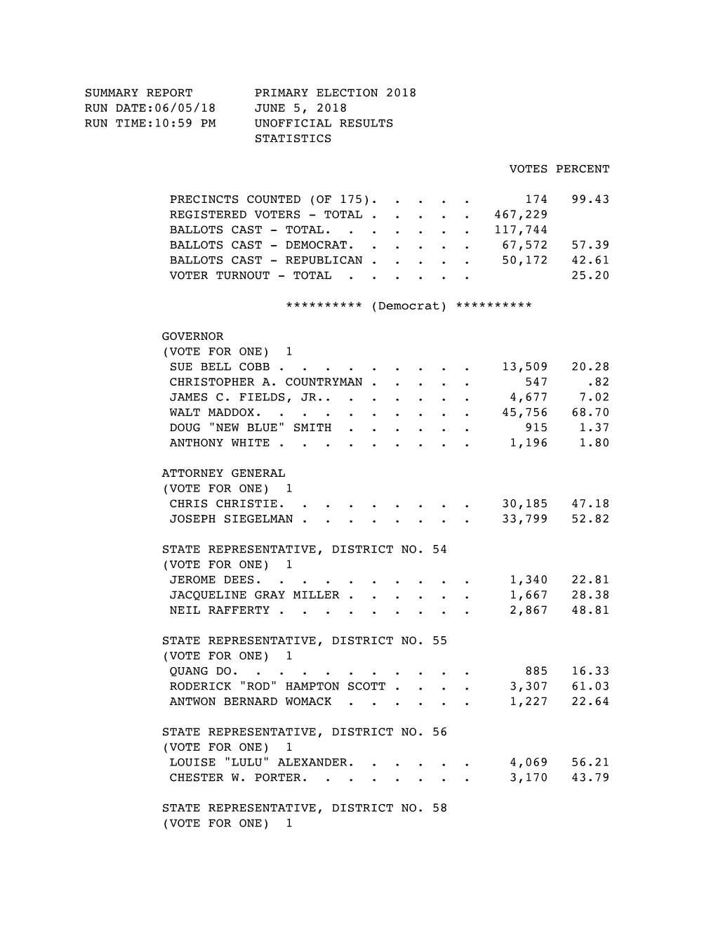 2018 Run Date:06/05/18 June 5, 2018 Run Time:10:59 Pm Unofficial Results Statistics