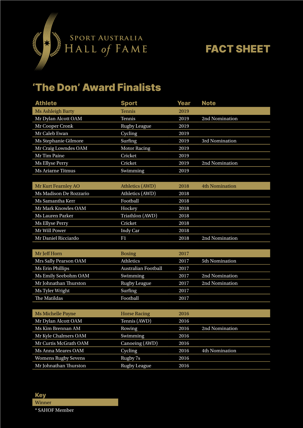 FACT SHEET 'The Don' Award Finalists