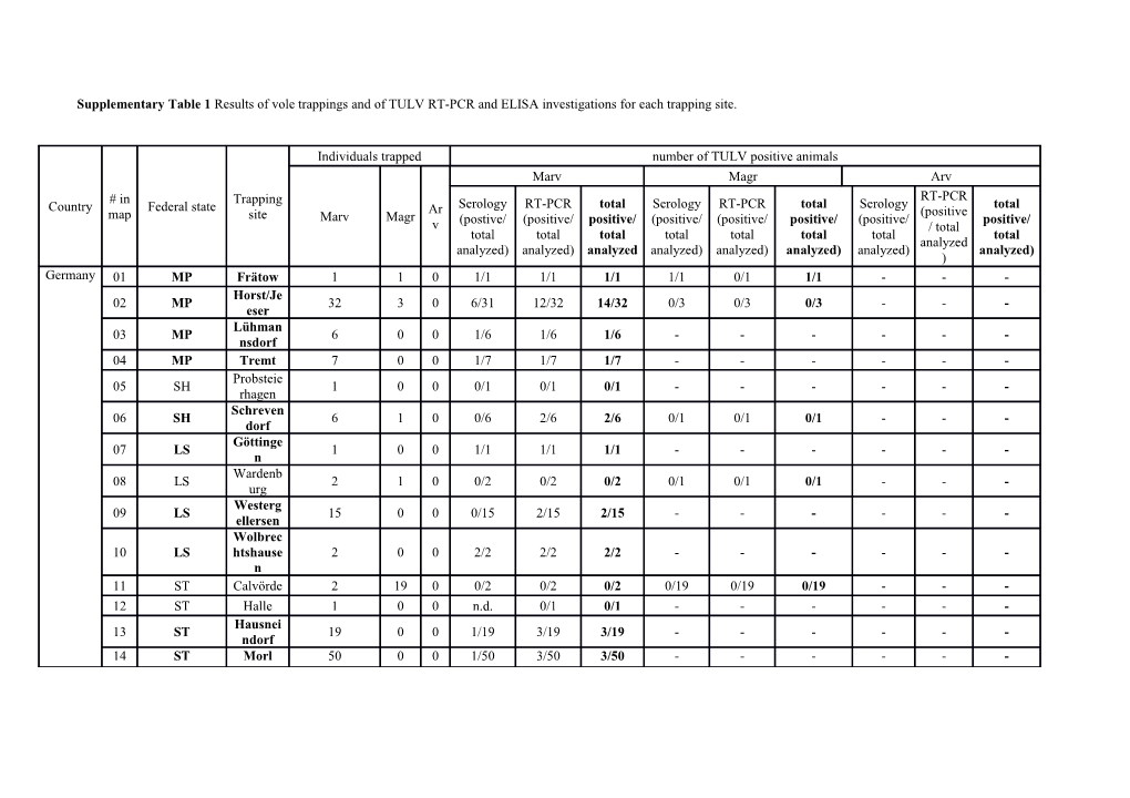 Supplementary Table 1 Results of Vole Trappings and of TULV RT-PCR and ELISA Investigations