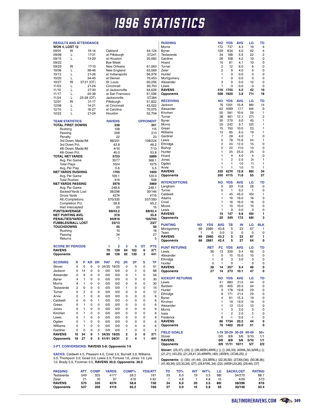 1996 Statisticsstatistics