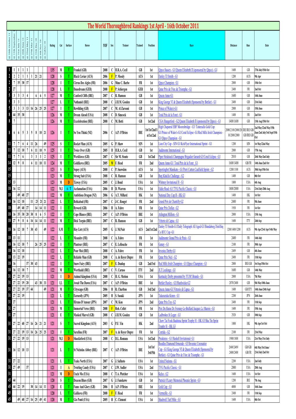 The World Thoroughbred Rankings 1St April