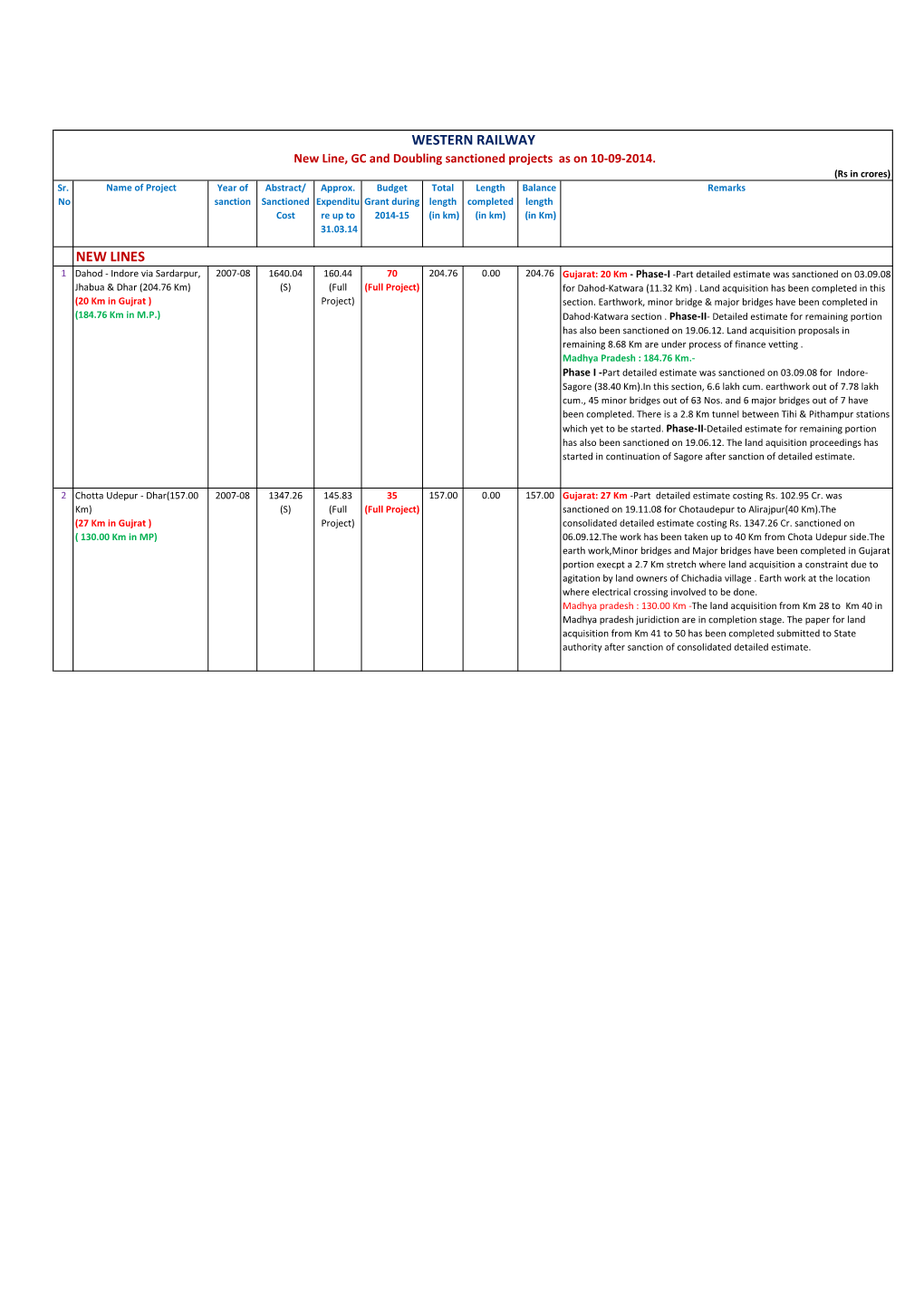 Western Railway New Lines