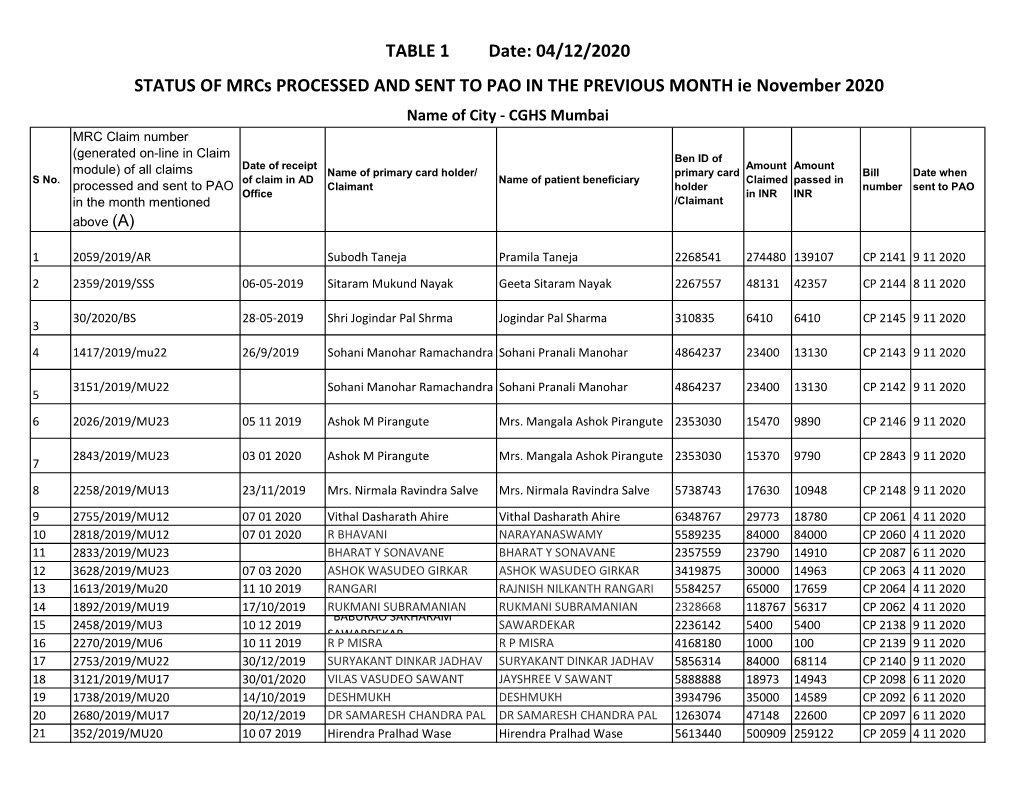 Monthly MRC Status CGHS Mumbai